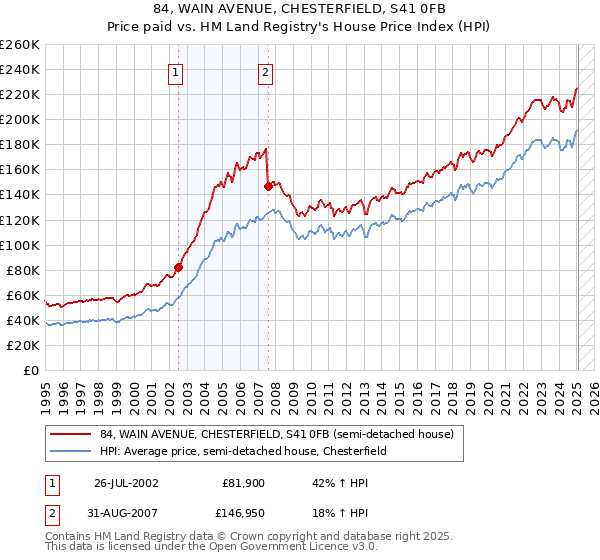 84, WAIN AVENUE, CHESTERFIELD, S41 0FB: Price paid vs HM Land Registry's House Price Index