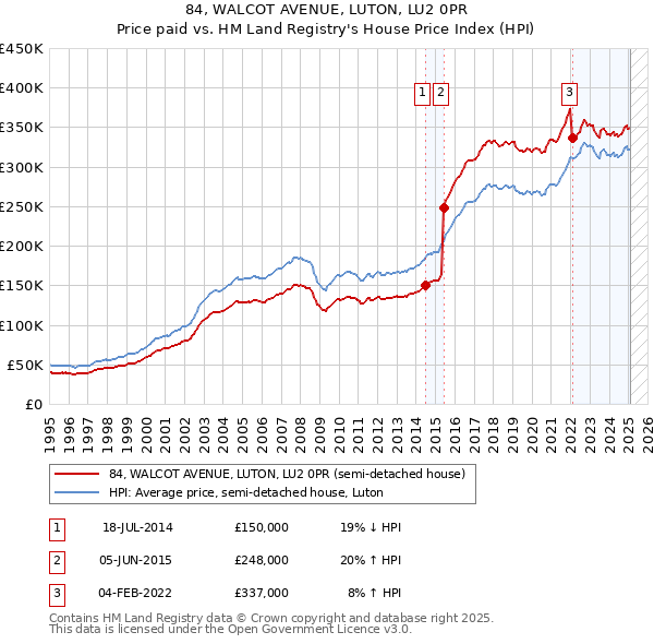 84, WALCOT AVENUE, LUTON, LU2 0PR: Price paid vs HM Land Registry's House Price Index