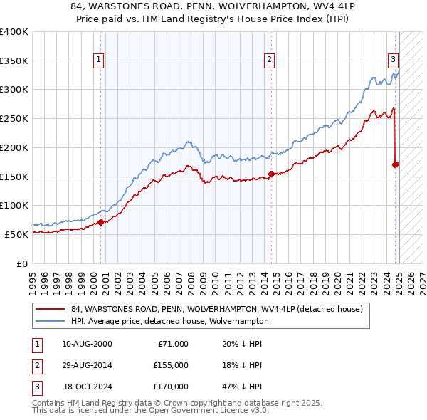 84, WARSTONES ROAD, PENN, WOLVERHAMPTON, WV4 4LP: Price paid vs HM Land Registry's House Price Index