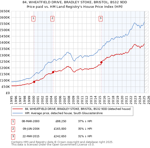 84, WHEATFIELD DRIVE, BRADLEY STOKE, BRISTOL, BS32 9DD: Price paid vs HM Land Registry's House Price Index