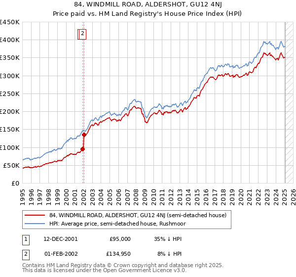 84, WINDMILL ROAD, ALDERSHOT, GU12 4NJ: Price paid vs HM Land Registry's House Price Index