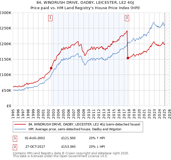 84, WINDRUSH DRIVE, OADBY, LEICESTER, LE2 4GJ: Price paid vs HM Land Registry's House Price Index
