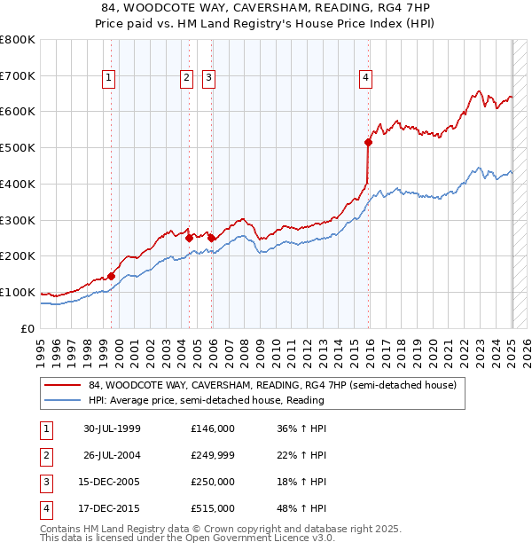 84, WOODCOTE WAY, CAVERSHAM, READING, RG4 7HP: Price paid vs HM Land Registry's House Price Index
