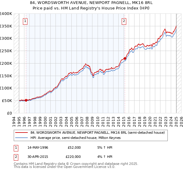 84, WORDSWORTH AVENUE, NEWPORT PAGNELL, MK16 8RL: Price paid vs HM Land Registry's House Price Index