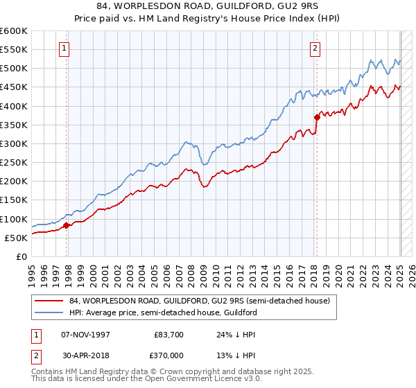 84, WORPLESDON ROAD, GUILDFORD, GU2 9RS: Price paid vs HM Land Registry's House Price Index