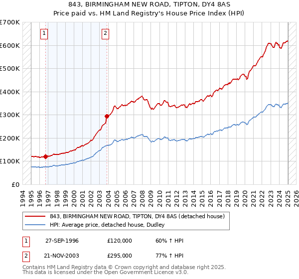 843, BIRMINGHAM NEW ROAD, TIPTON, DY4 8AS: Price paid vs HM Land Registry's House Price Index