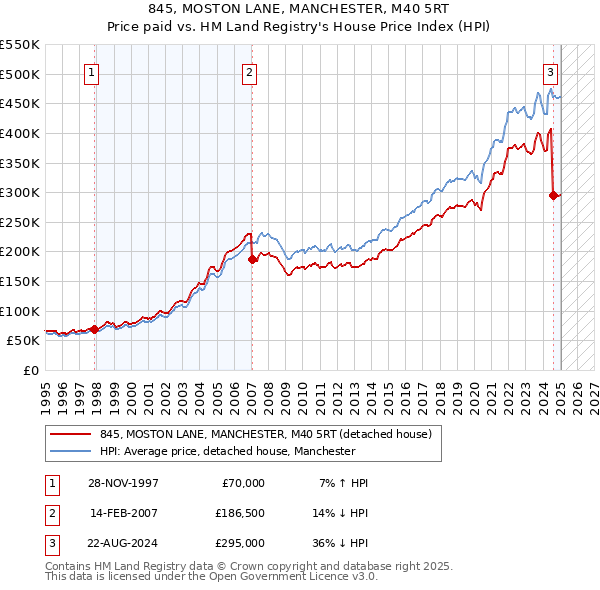 845, MOSTON LANE, MANCHESTER, M40 5RT: Price paid vs HM Land Registry's House Price Index