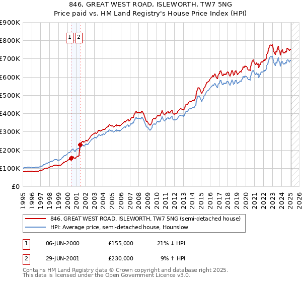 846, GREAT WEST ROAD, ISLEWORTH, TW7 5NG: Price paid vs HM Land Registry's House Price Index