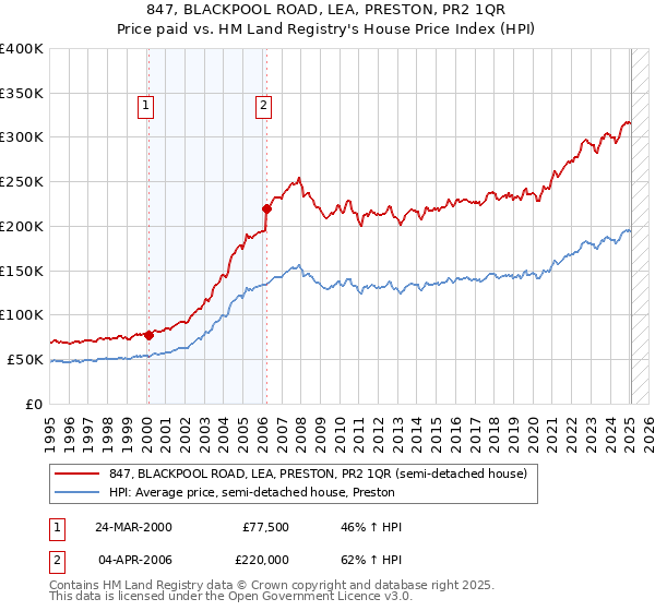 847, BLACKPOOL ROAD, LEA, PRESTON, PR2 1QR: Price paid vs HM Land Registry's House Price Index