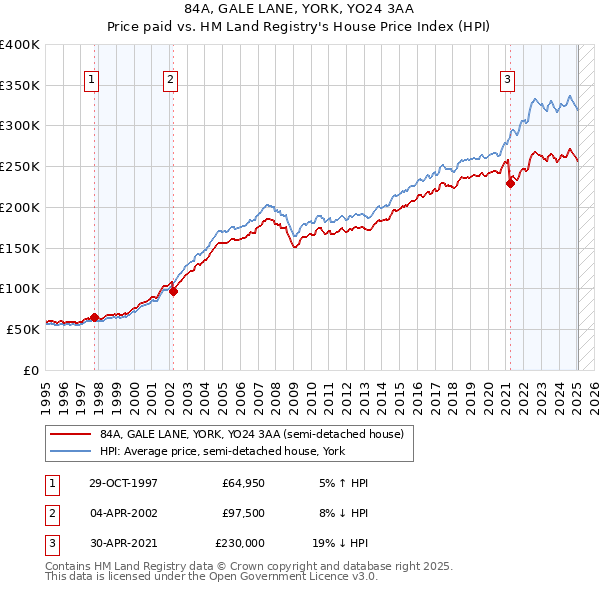 84A, GALE LANE, YORK, YO24 3AA: Price paid vs HM Land Registry's House Price Index