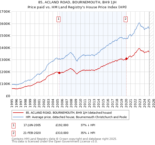 85, ACLAND ROAD, BOURNEMOUTH, BH9 1JH: Price paid vs HM Land Registry's House Price Index