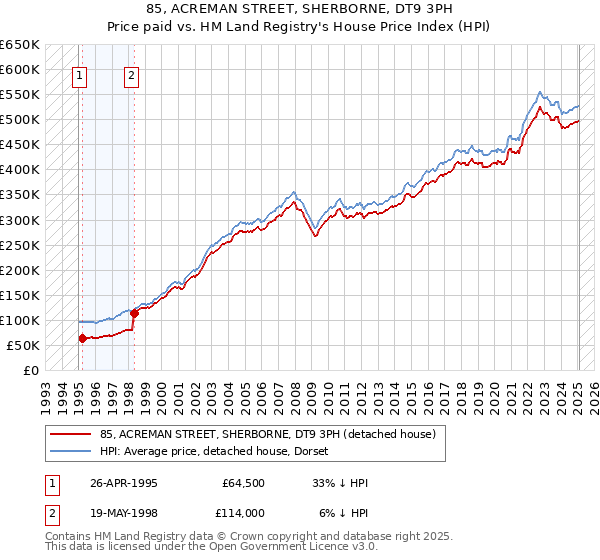 85, ACREMAN STREET, SHERBORNE, DT9 3PH: Price paid vs HM Land Registry's House Price Index