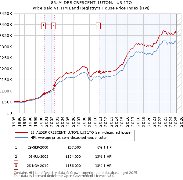 85, ALDER CRESCENT, LUTON, LU3 1TQ: Price paid vs HM Land Registry's House Price Index