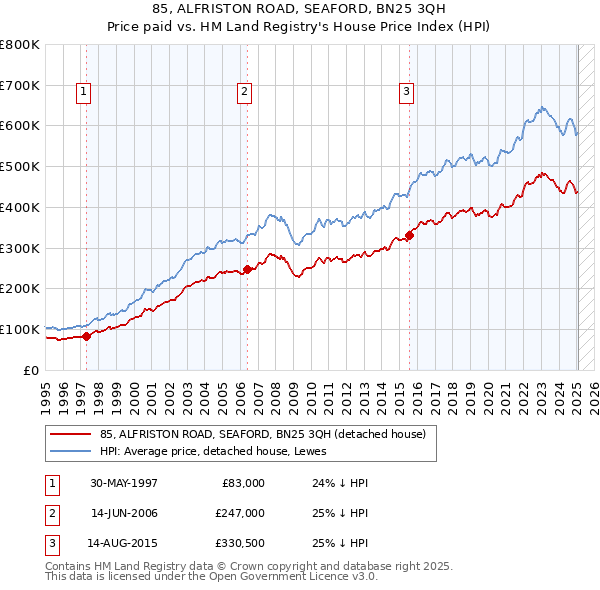 85, ALFRISTON ROAD, SEAFORD, BN25 3QH: Price paid vs HM Land Registry's House Price Index