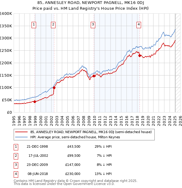 85, ANNESLEY ROAD, NEWPORT PAGNELL, MK16 0DJ: Price paid vs HM Land Registry's House Price Index