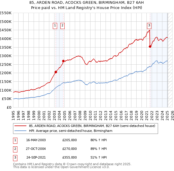 85, ARDEN ROAD, ACOCKS GREEN, BIRMINGHAM, B27 6AH: Price paid vs HM Land Registry's House Price Index