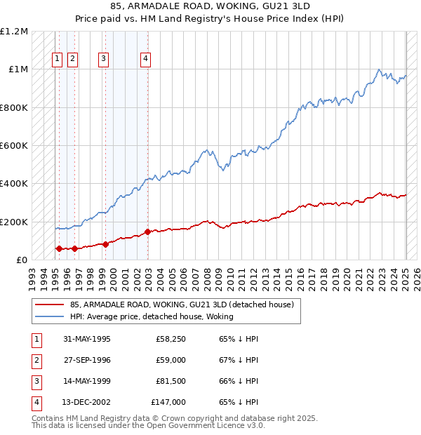 85, ARMADALE ROAD, WOKING, GU21 3LD: Price paid vs HM Land Registry's House Price Index