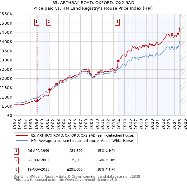 85, ARTHRAY ROAD, OXFORD, OX2 9AD: Price paid vs HM Land Registry's House Price Index