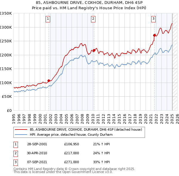 85, ASHBOURNE DRIVE, COXHOE, DURHAM, DH6 4SP: Price paid vs HM Land Registry's House Price Index