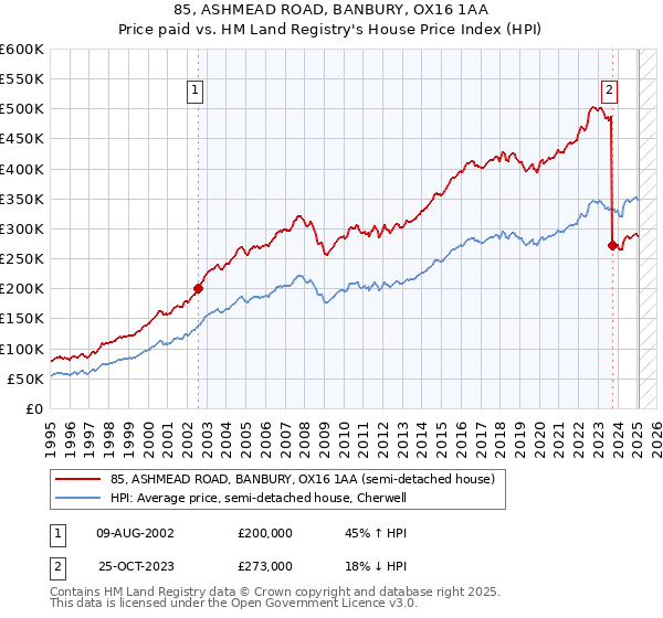 85, ASHMEAD ROAD, BANBURY, OX16 1AA: Price paid vs HM Land Registry's House Price Index