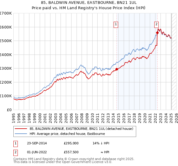 85, BALDWIN AVENUE, EASTBOURNE, BN21 1UL: Price paid vs HM Land Registry's House Price Index