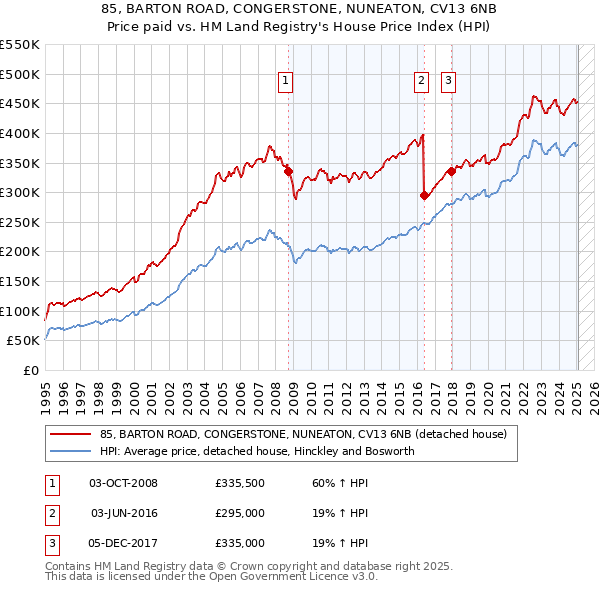 85, BARTON ROAD, CONGERSTONE, NUNEATON, CV13 6NB: Price paid vs HM Land Registry's House Price Index