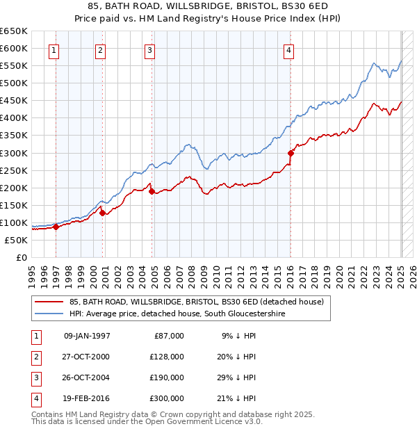 85, BATH ROAD, WILLSBRIDGE, BRISTOL, BS30 6ED: Price paid vs HM Land Registry's House Price Index