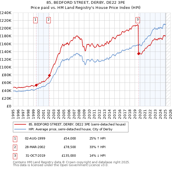 85, BEDFORD STREET, DERBY, DE22 3PE: Price paid vs HM Land Registry's House Price Index