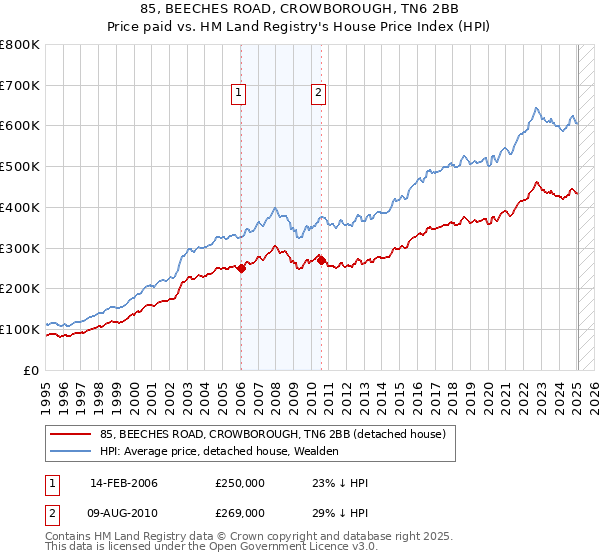 85, BEECHES ROAD, CROWBOROUGH, TN6 2BB: Price paid vs HM Land Registry's House Price Index