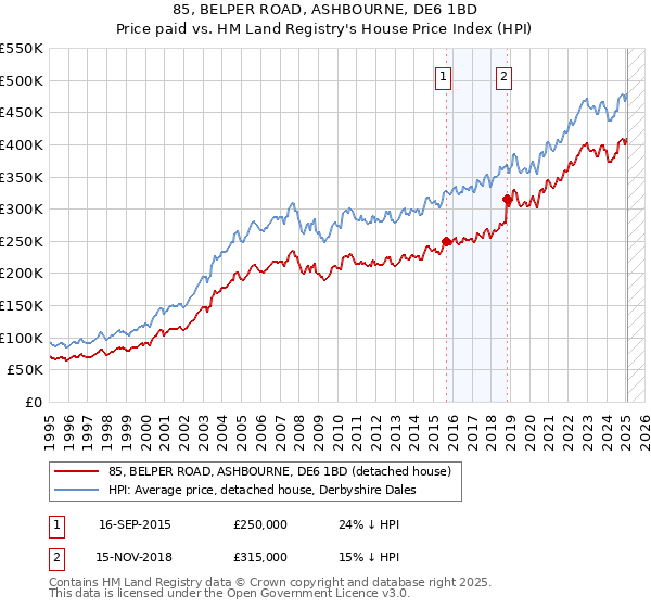 85, BELPER ROAD, ASHBOURNE, DE6 1BD: Price paid vs HM Land Registry's House Price Index