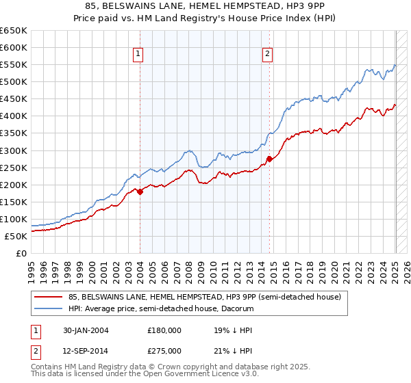 85, BELSWAINS LANE, HEMEL HEMPSTEAD, HP3 9PP: Price paid vs HM Land Registry's House Price Index