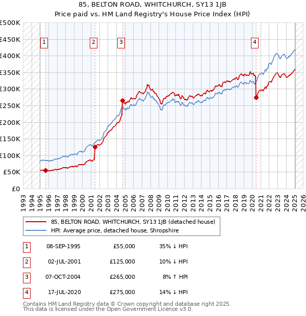 85, BELTON ROAD, WHITCHURCH, SY13 1JB: Price paid vs HM Land Registry's House Price Index