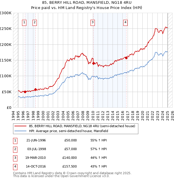 85, BERRY HILL ROAD, MANSFIELD, NG18 4RU: Price paid vs HM Land Registry's House Price Index