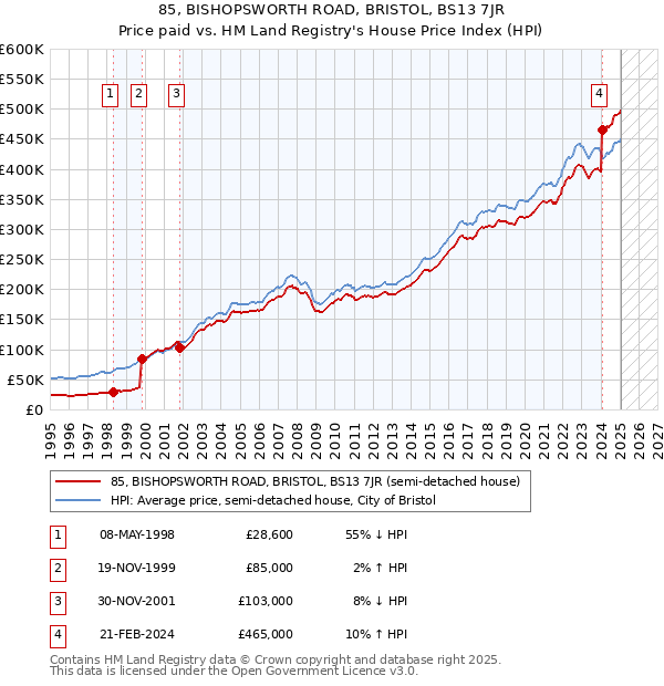 85, BISHOPSWORTH ROAD, BRISTOL, BS13 7JR: Price paid vs HM Land Registry's House Price Index