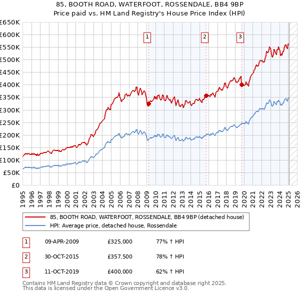 85, BOOTH ROAD, WATERFOOT, ROSSENDALE, BB4 9BP: Price paid vs HM Land Registry's House Price Index