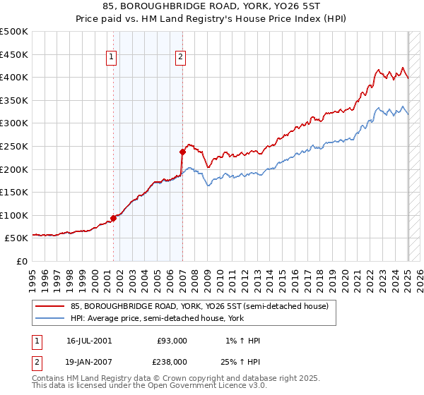 85, BOROUGHBRIDGE ROAD, YORK, YO26 5ST: Price paid vs HM Land Registry's House Price Index