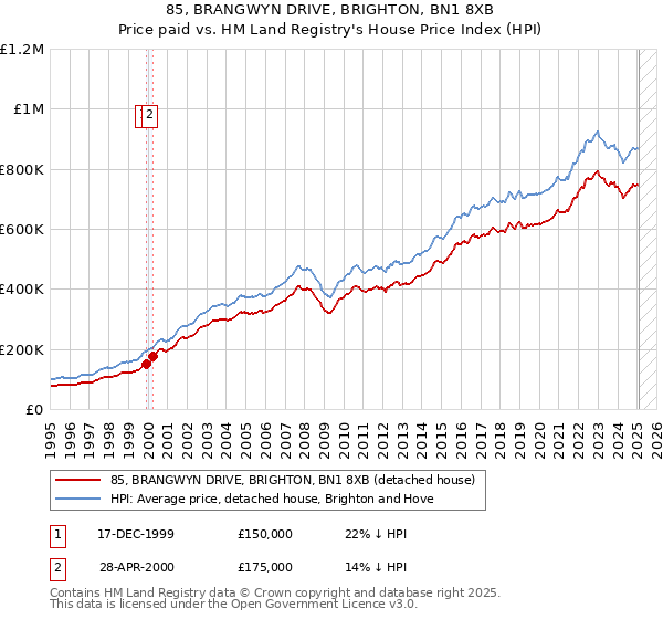 85, BRANGWYN DRIVE, BRIGHTON, BN1 8XB: Price paid vs HM Land Registry's House Price Index