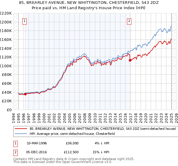 85, BREARLEY AVENUE, NEW WHITTINGTON, CHESTERFIELD, S43 2DZ: Price paid vs HM Land Registry's House Price Index