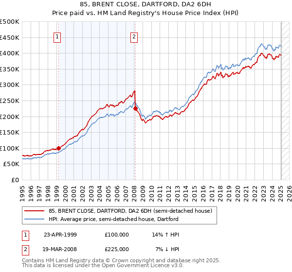 85, BRENT CLOSE, DARTFORD, DA2 6DH: Price paid vs HM Land Registry's House Price Index