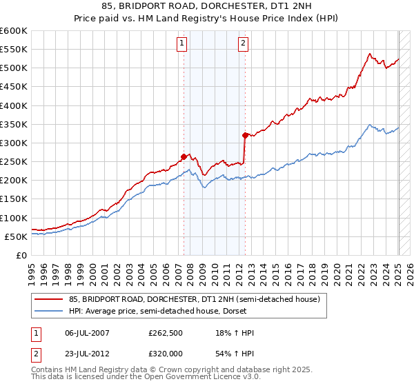 85, BRIDPORT ROAD, DORCHESTER, DT1 2NH: Price paid vs HM Land Registry's House Price Index