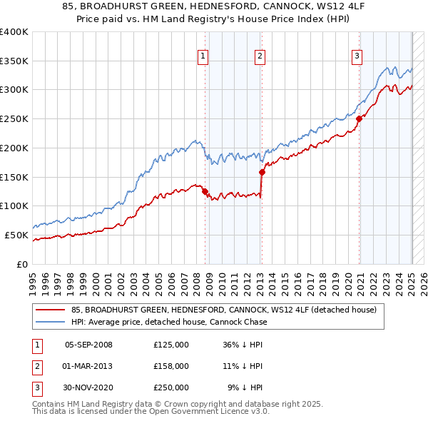 85, BROADHURST GREEN, HEDNESFORD, CANNOCK, WS12 4LF: Price paid vs HM Land Registry's House Price Index