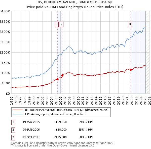 85, BURNHAM AVENUE, BRADFORD, BD4 6JE: Price paid vs HM Land Registry's House Price Index