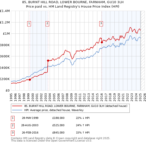 85, BURNT HILL ROAD, LOWER BOURNE, FARNHAM, GU10 3LH: Price paid vs HM Land Registry's House Price Index