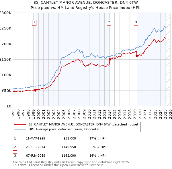 85, CANTLEY MANOR AVENUE, DONCASTER, DN4 6TW: Price paid vs HM Land Registry's House Price Index
