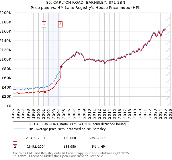 85, CARLTON ROAD, BARNSLEY, S71 2BN: Price paid vs HM Land Registry's House Price Index
