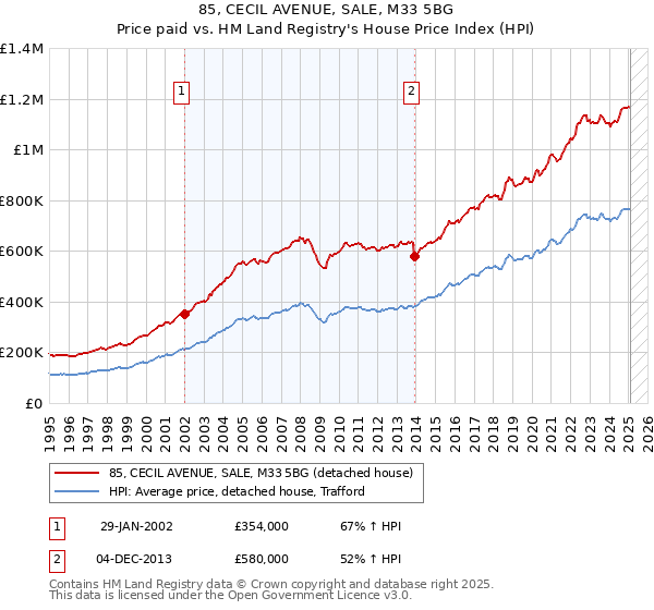 85, CECIL AVENUE, SALE, M33 5BG: Price paid vs HM Land Registry's House Price Index