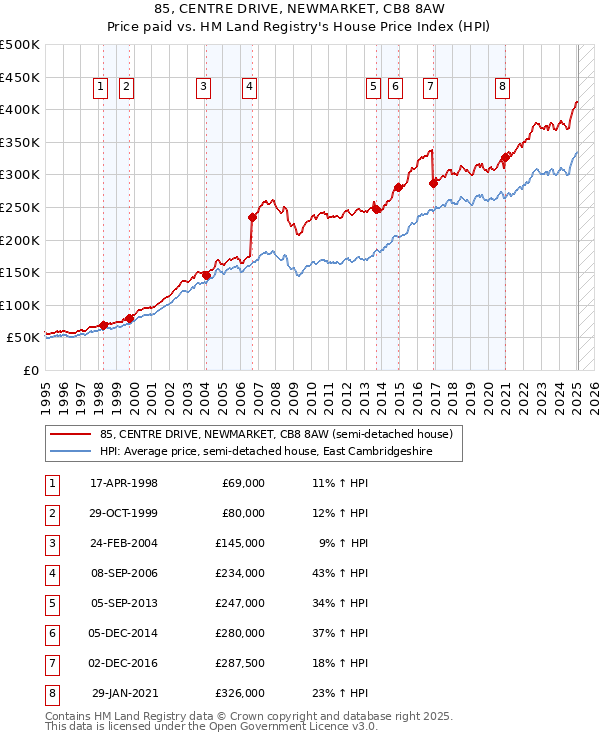 85, CENTRE DRIVE, NEWMARKET, CB8 8AW: Price paid vs HM Land Registry's House Price Index