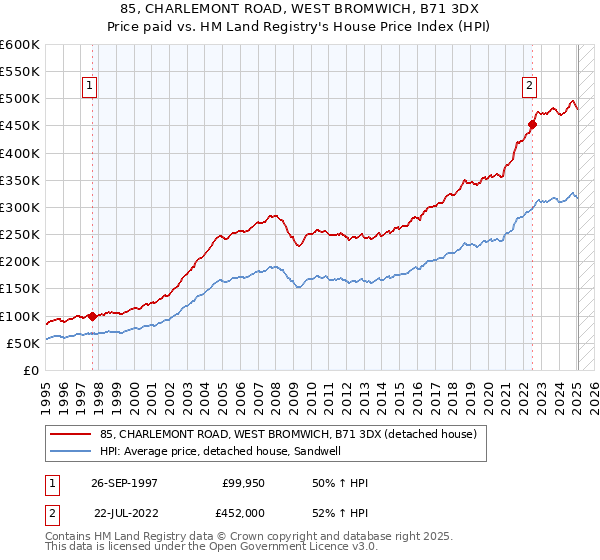 85, CHARLEMONT ROAD, WEST BROMWICH, B71 3DX: Price paid vs HM Land Registry's House Price Index