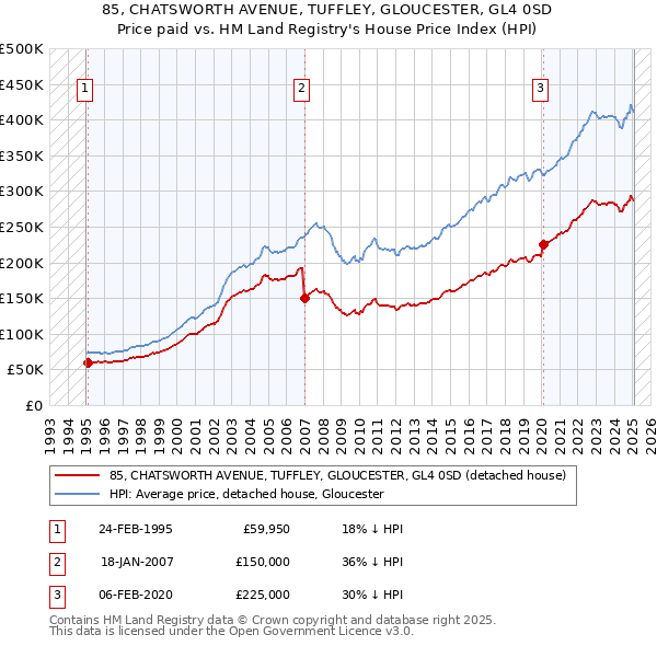 85, CHATSWORTH AVENUE, TUFFLEY, GLOUCESTER, GL4 0SD: Price paid vs HM Land Registry's House Price Index