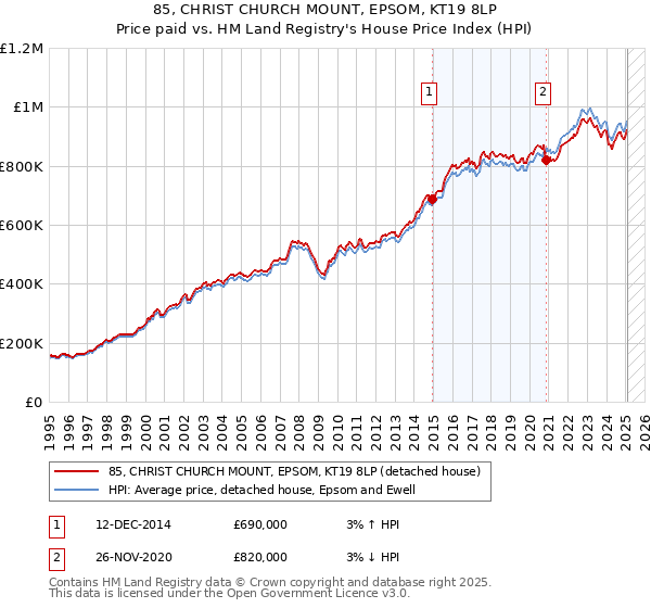 85, CHRIST CHURCH MOUNT, EPSOM, KT19 8LP: Price paid vs HM Land Registry's House Price Index